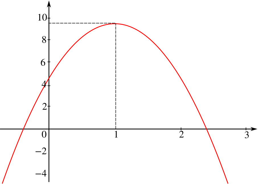 Graph Of H Equals Minus 5 T Squared Plus 10 T Plus - Graph Of A Function PNG with transparent background