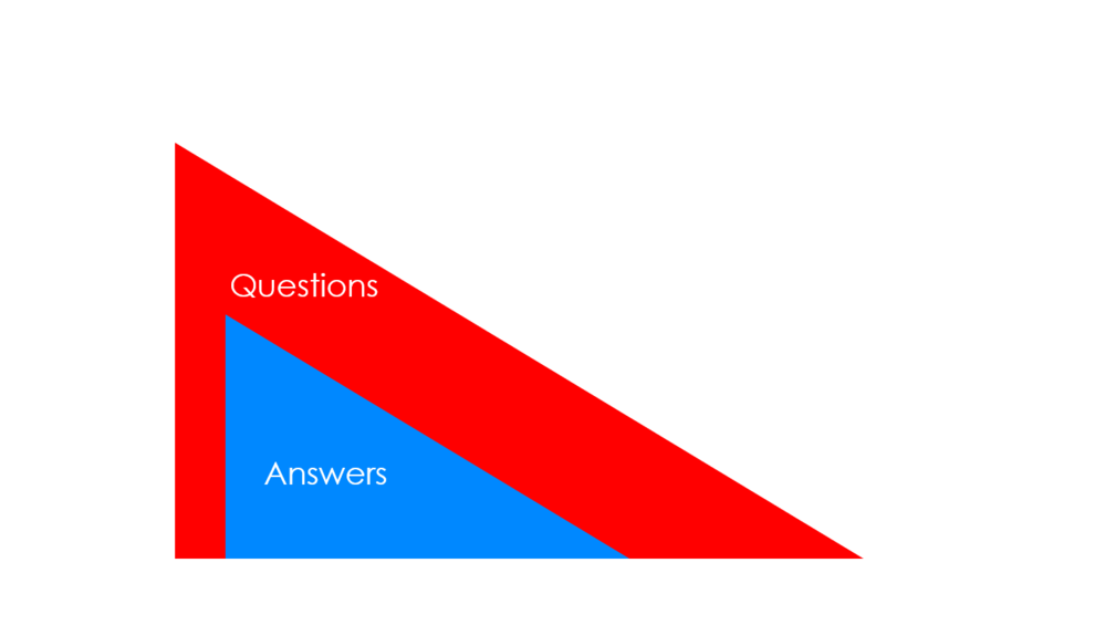 Questions Answers Scope Time Graph