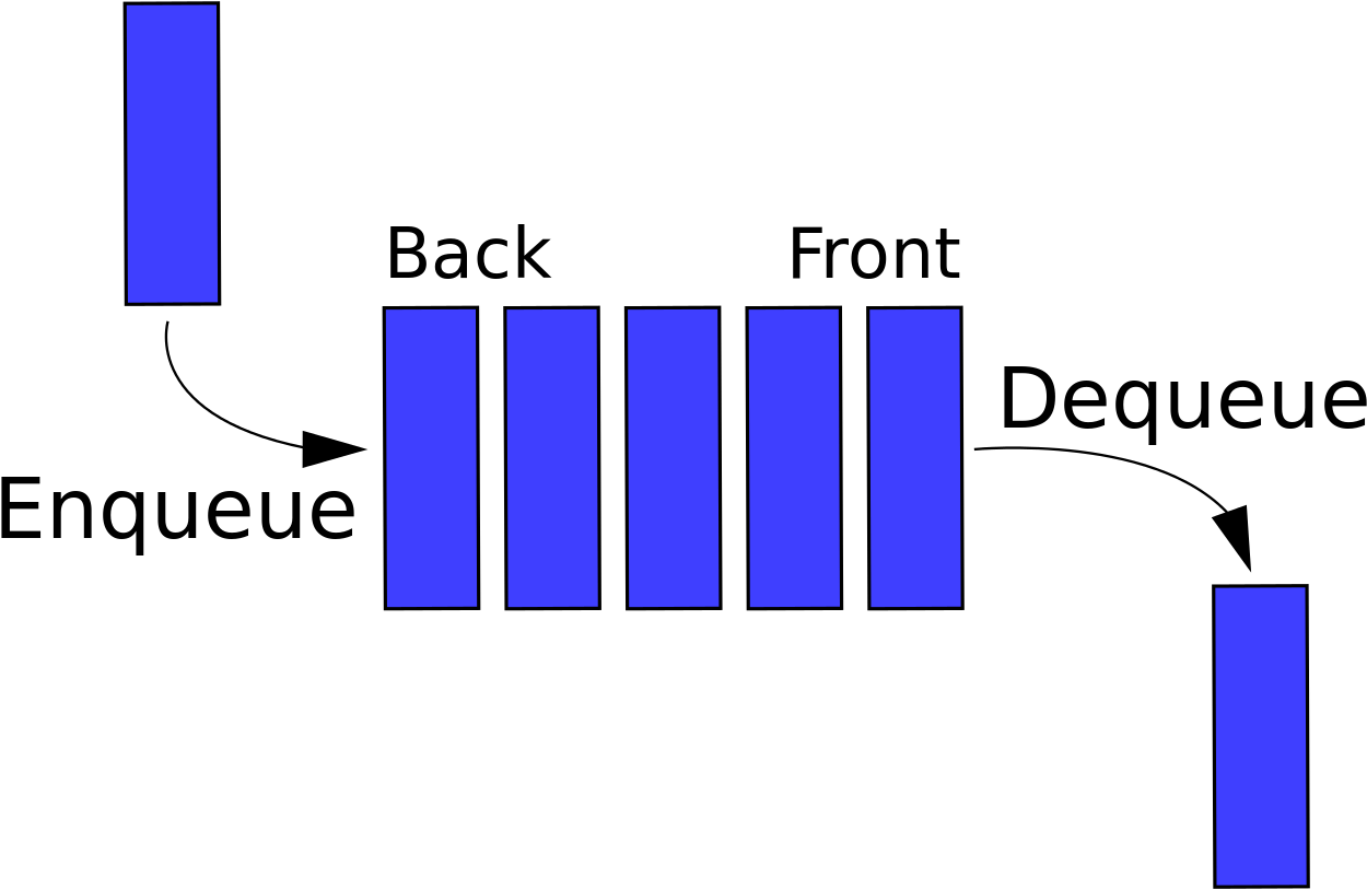 Queue Data Structure Concept