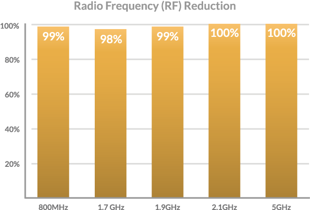 R F Reduction Chart