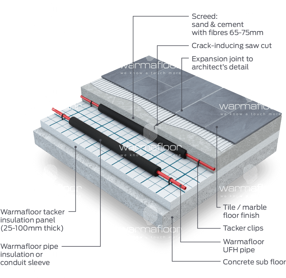 Radiant Floor Heating System Exploded View