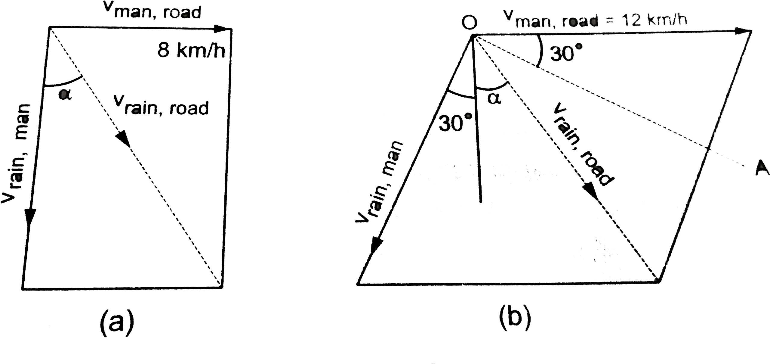 Rain Velocity Vector Diagrams