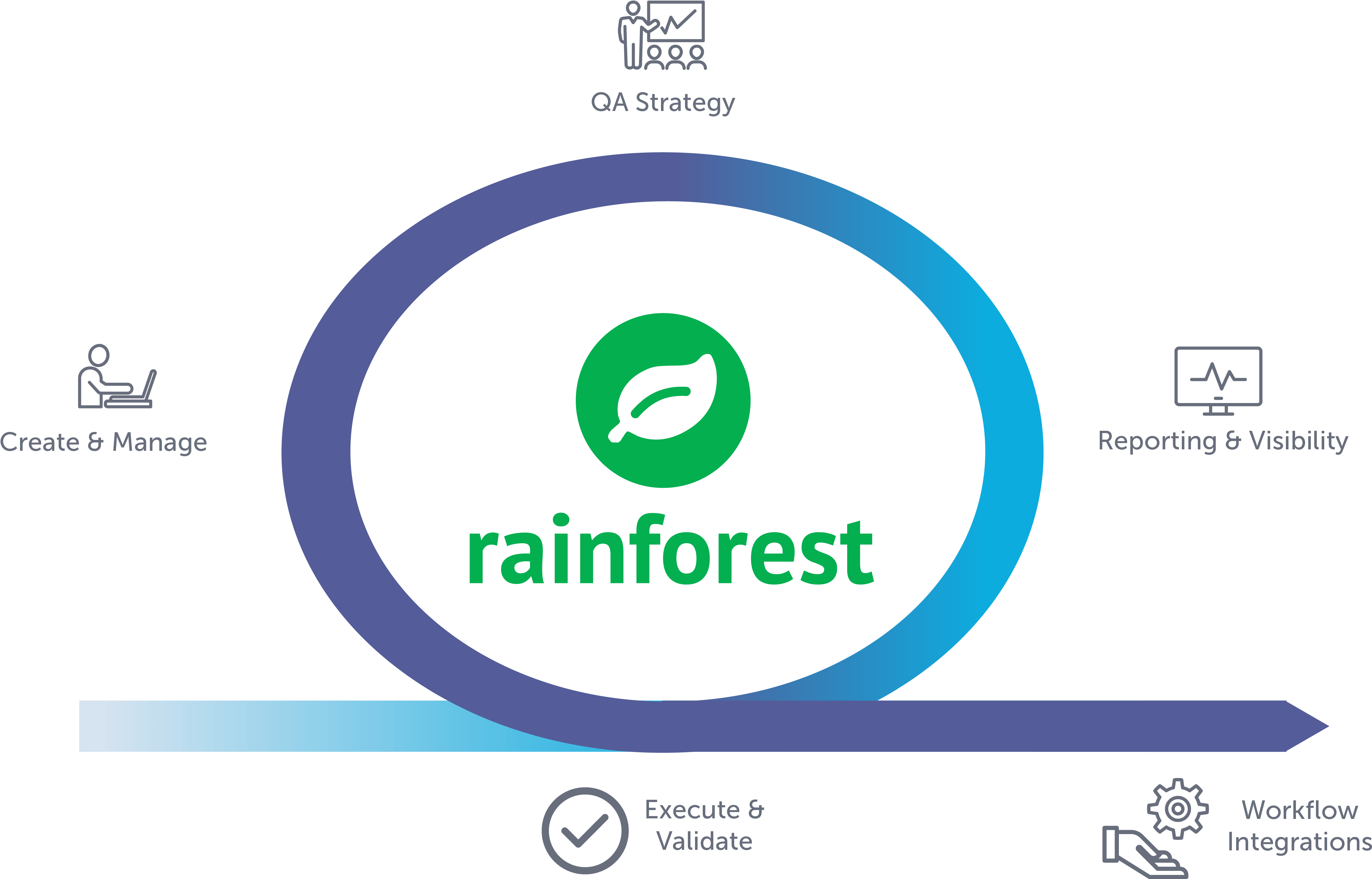 Rainforest Qa Workflow - Rainforest, HD Png Download PNG with transparent background
