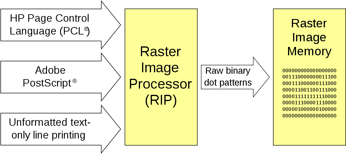 Raster Image Processor Flowchart