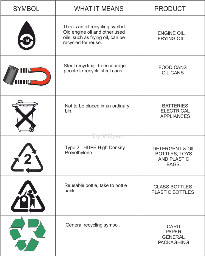 Recycling Symbols Explained