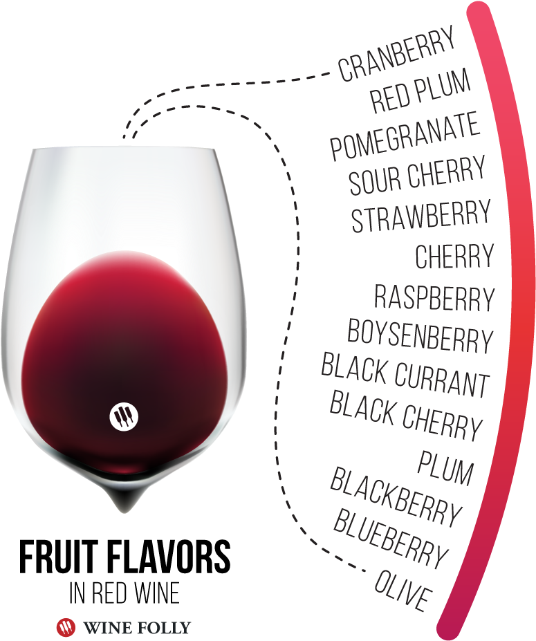 Common Fruit Flavors Found In Red Wine - Fruit Flavors Red Wine Wine Folly, HD Png Download PNG with transparent background