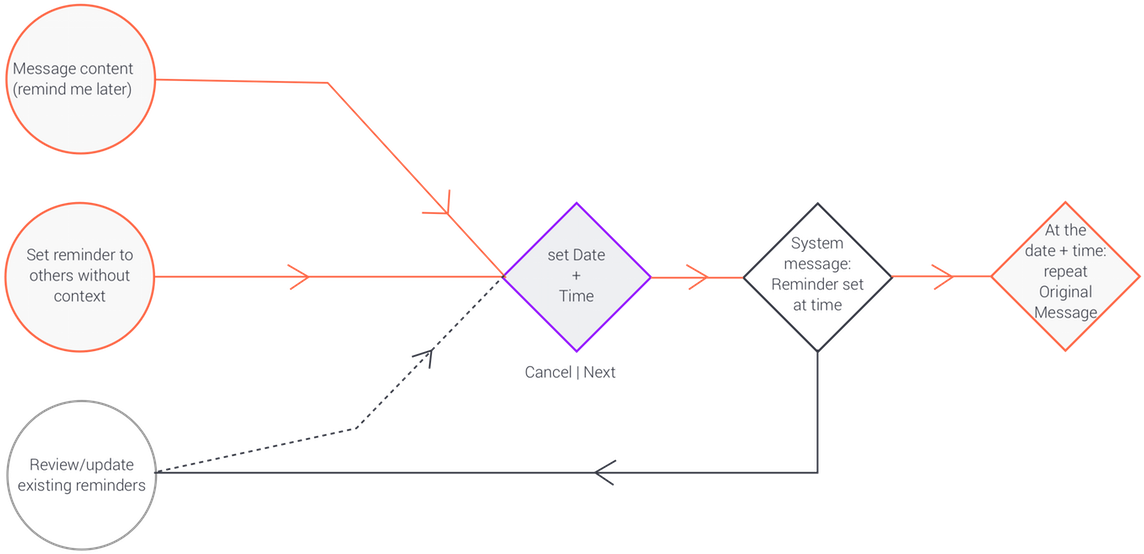 Reminder Setting Workflow Diagram