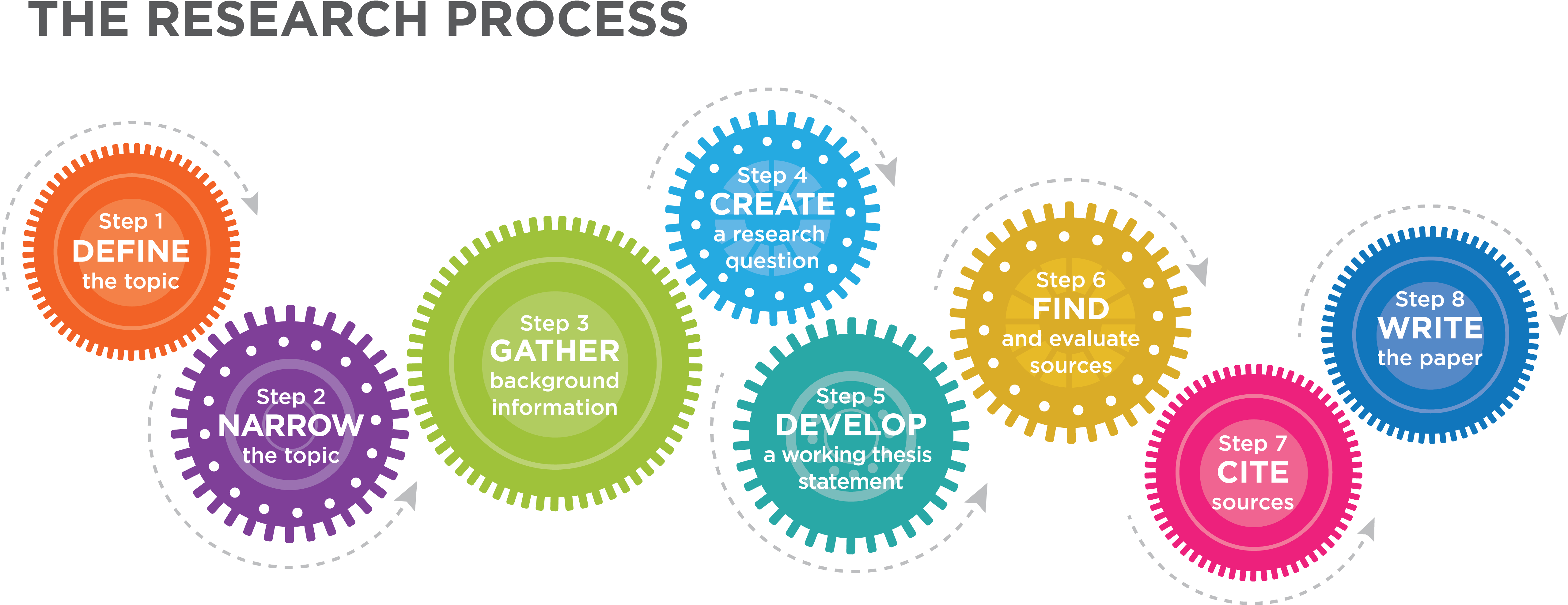 Research Process Infographic