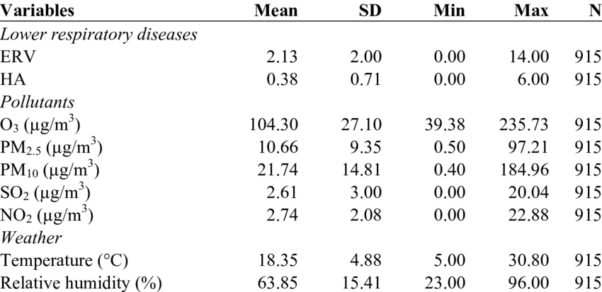 Respiratory Diseases Pollutants Weather Data Table