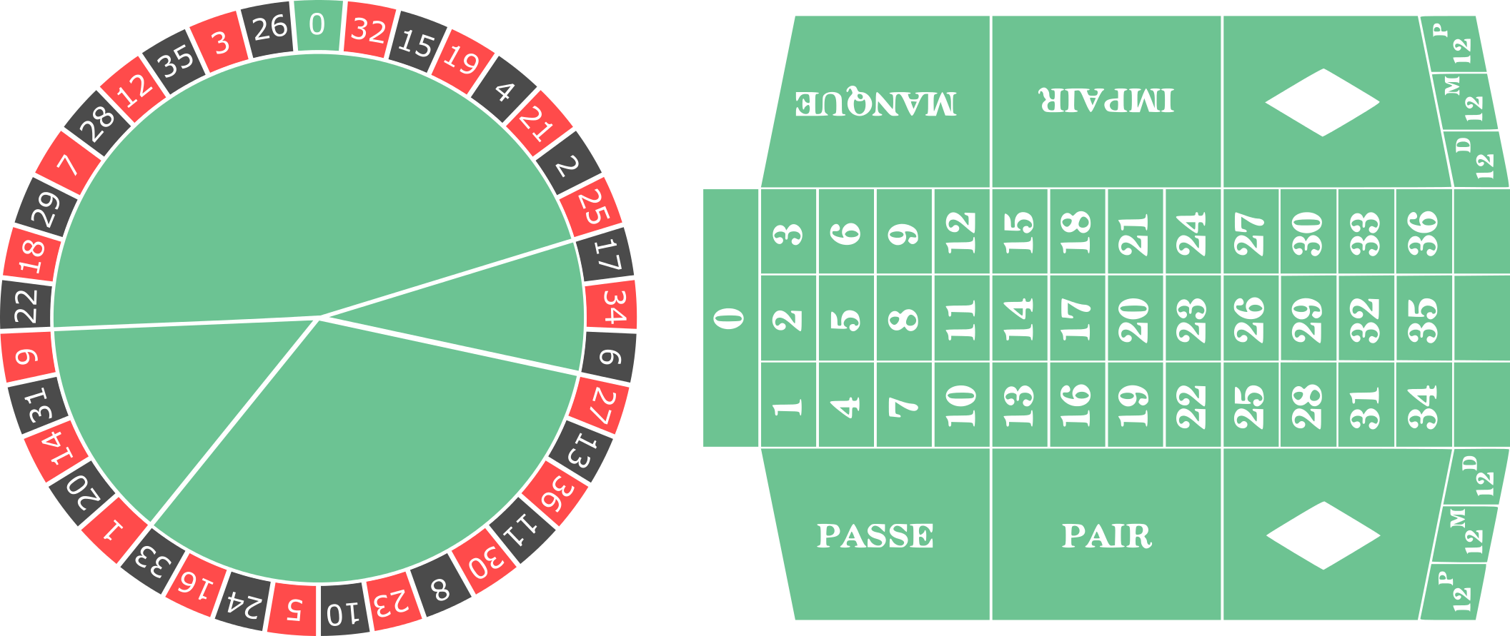 Roulette Wheeland Table Layout