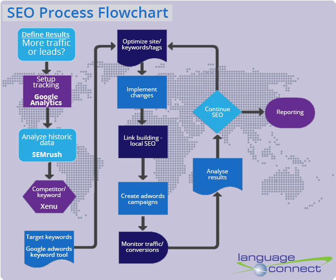 S E O Process Flowchart Diagram