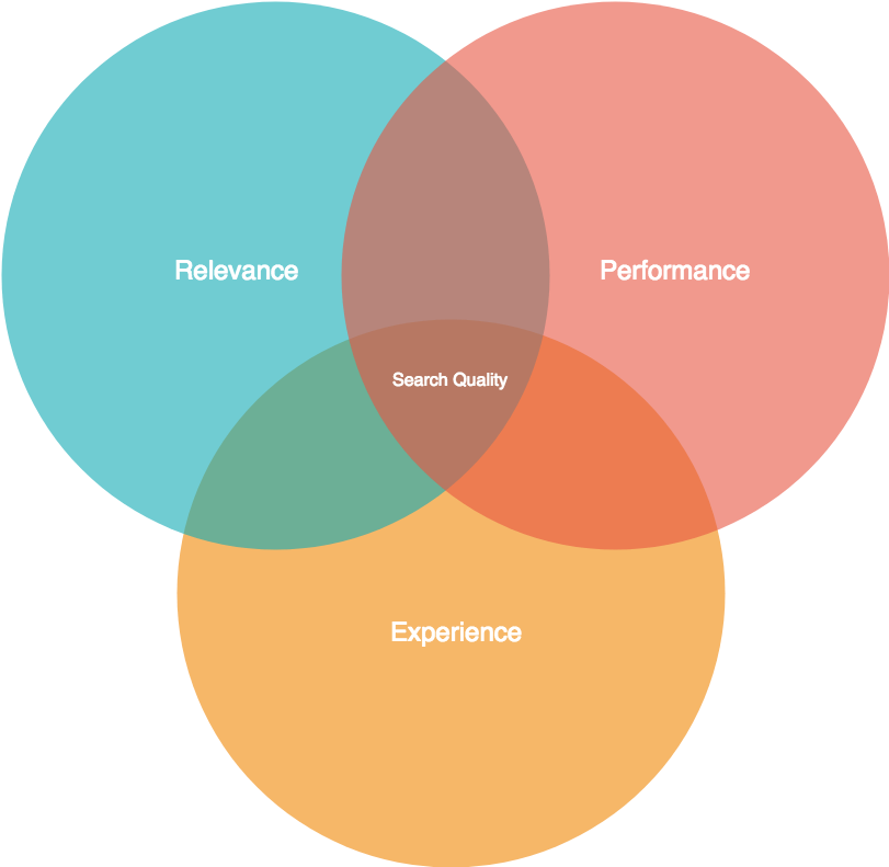 Search Quality Venn Diagram - Relationship Between Accounting And Finance, HD Png Download PNG with transparent background