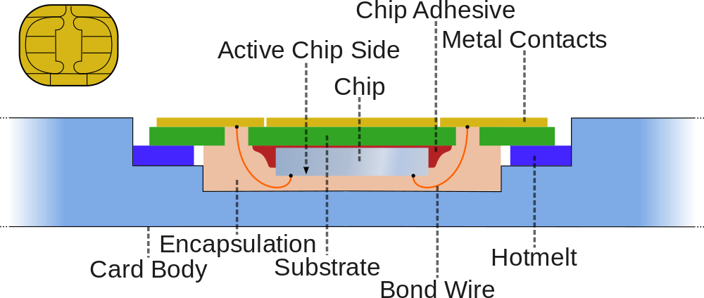 S I M_ Card_ Internal_ Structure_ Diagram