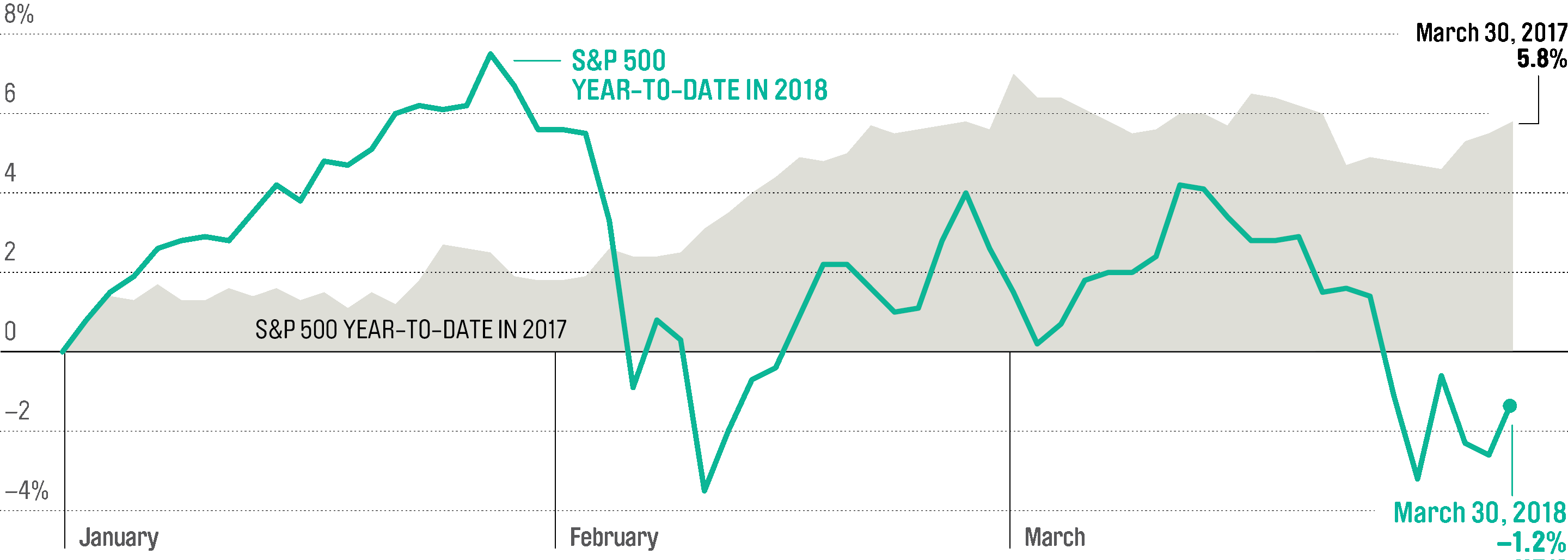 Unlike Last Year, Stocks Stumbled At The Start Of - 2018 Stock Market Performance Chart, HD Png Download PNG with transparent background