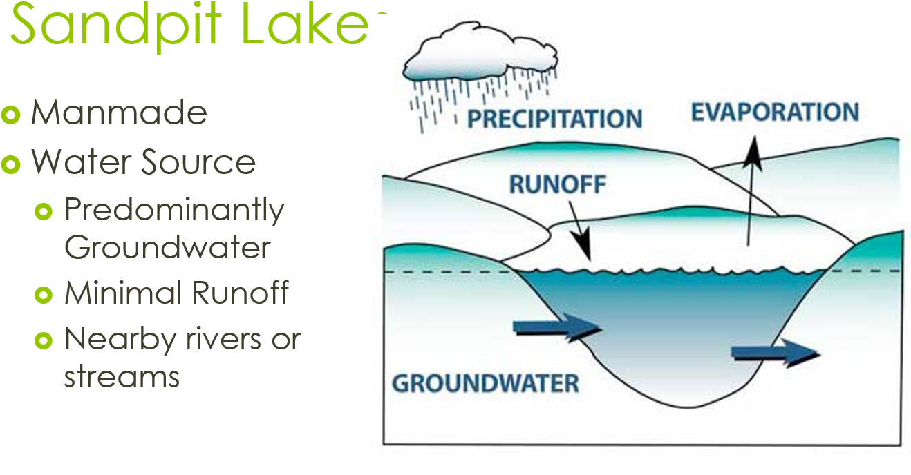 Sandpit Lake Graphic - Seepage Lake Water Source, HD Png Download PNG with transparent background