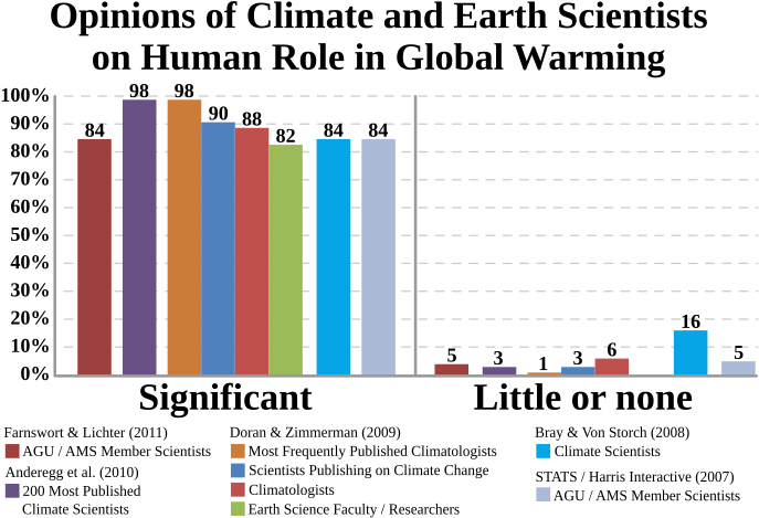 Scientist Consensus Global Warming Opinions Chart PNG with transparent background