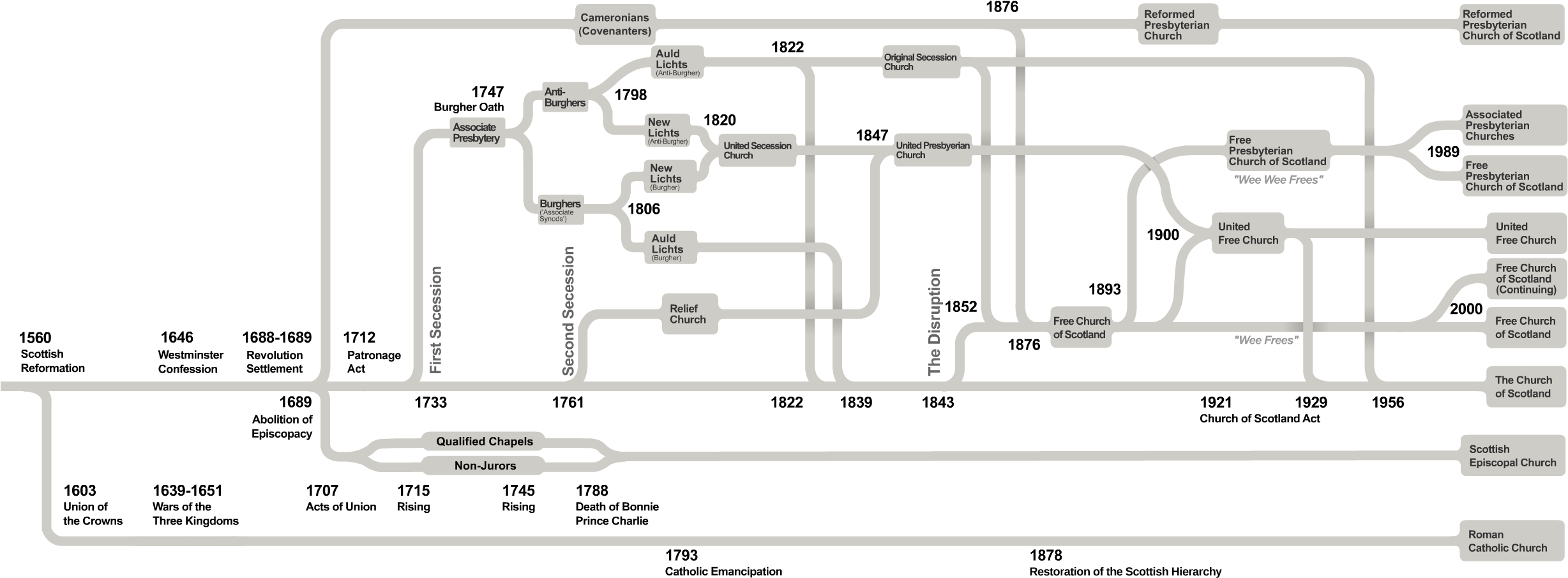 Scottish Church History Flowchart