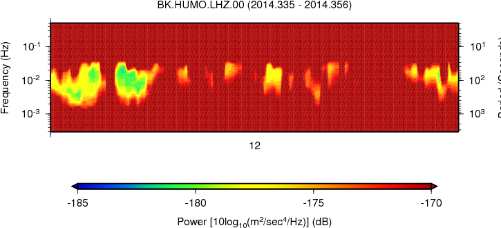 Seismic Spectrogram Analysis