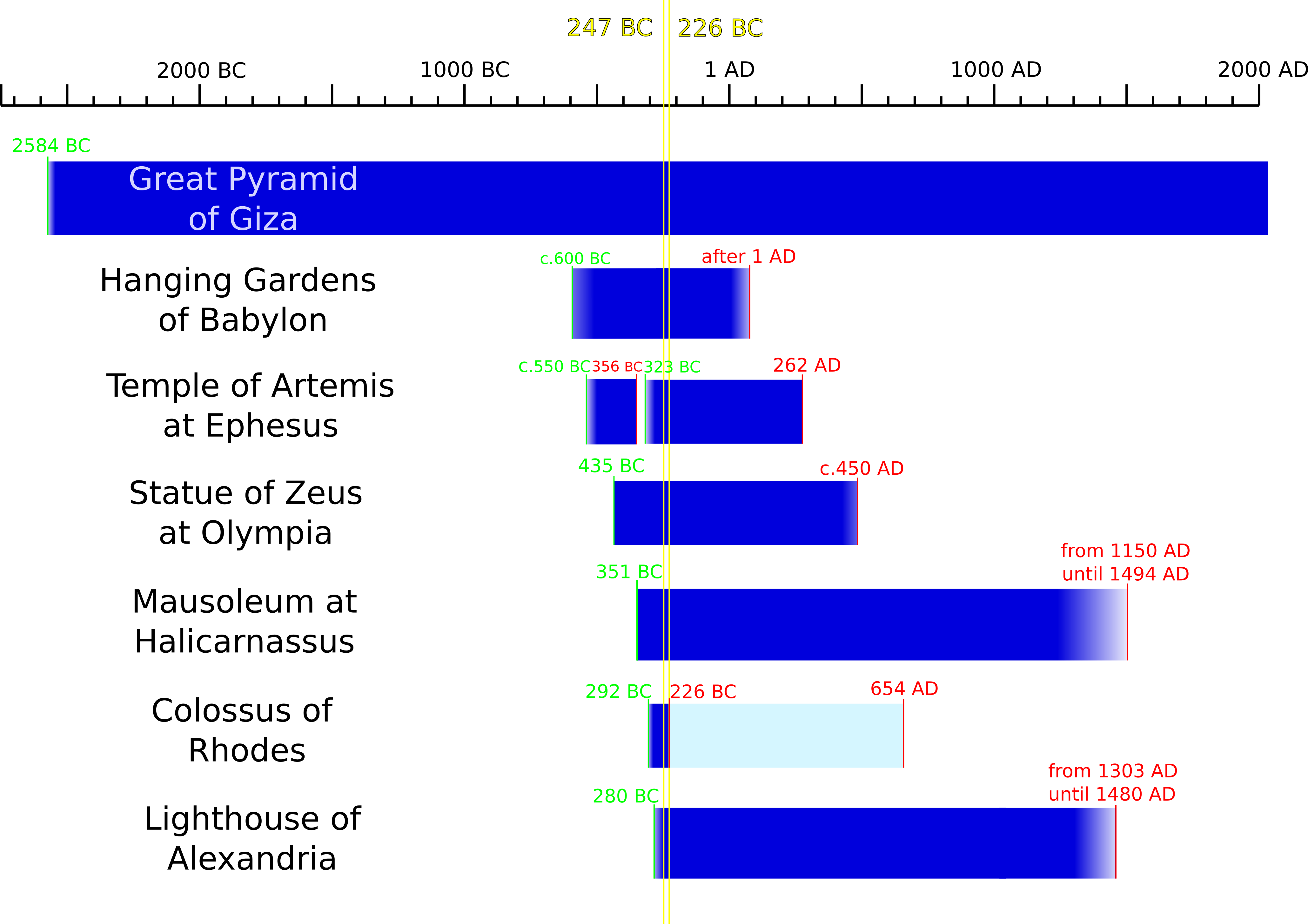 Seven Wonders Timeline PNG with transparent background