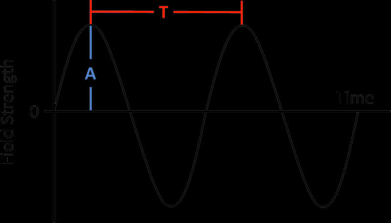 Sine Wave Graph Amplitude Period PNG image with a transparent background, free high-resolution download
