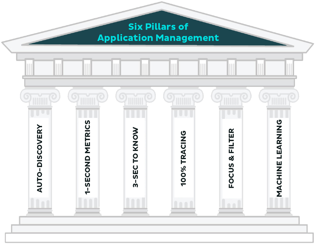 Six Pillarsof Application Management