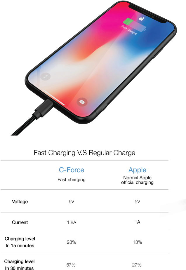 Smartphone Fast Charging Comparison