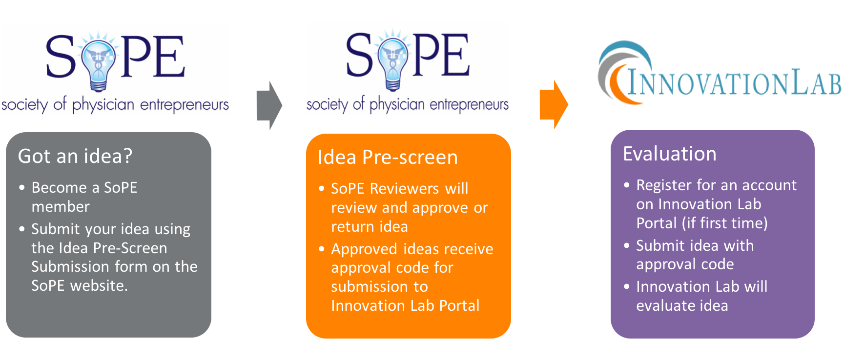 So P E Innovation Lab Idea Process