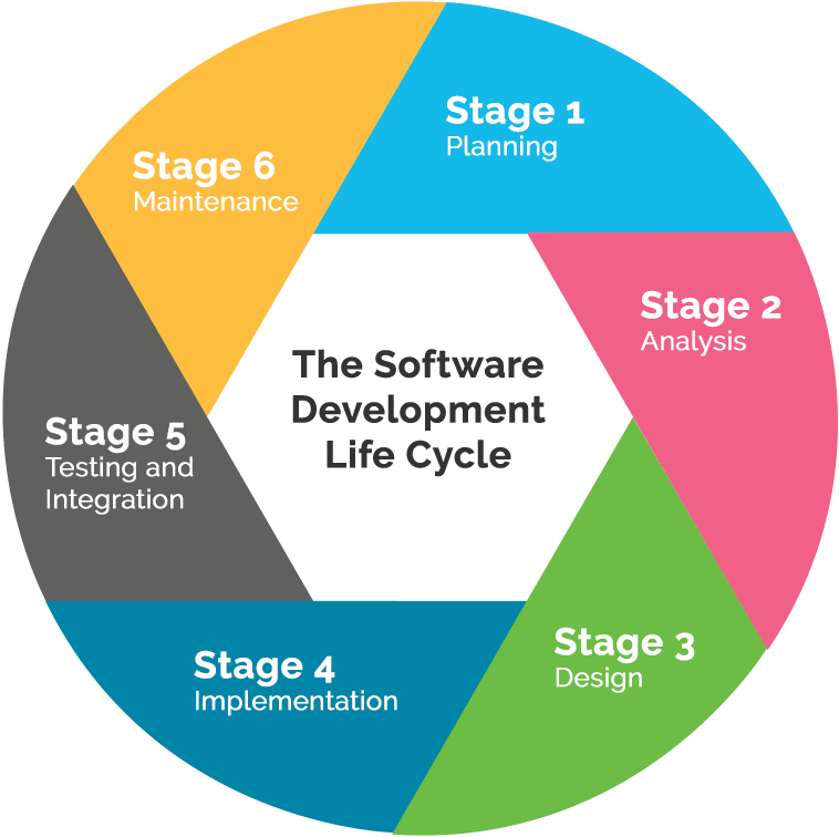 Project Life Cycle - School Management Software Features, HD Png Download PNG with transparent background