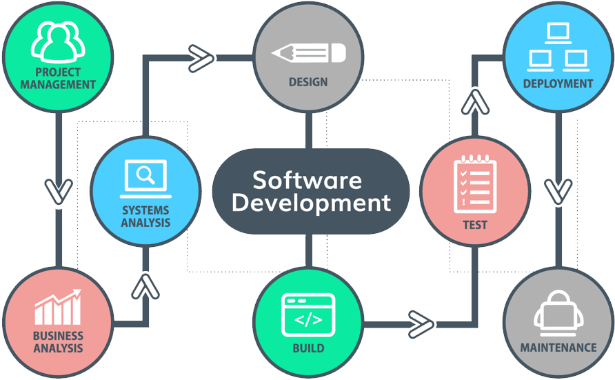 Software Development Process - Software Development Company Design, HD Png Download PNG with transparent background