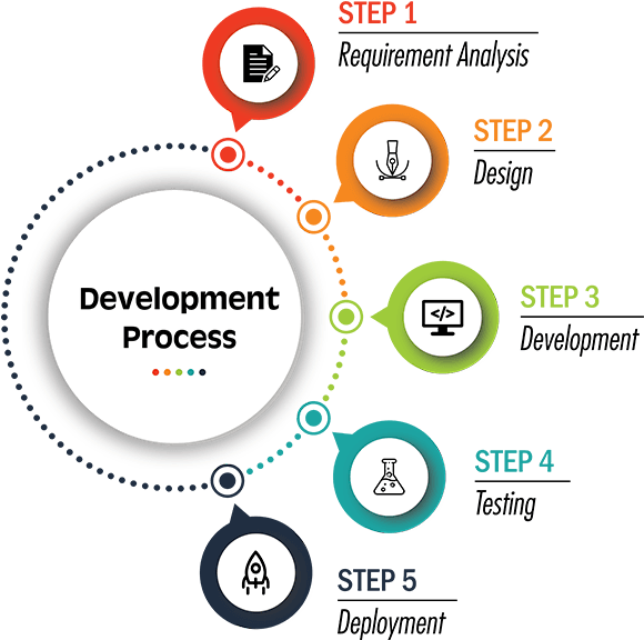 Software Development Process Infographic