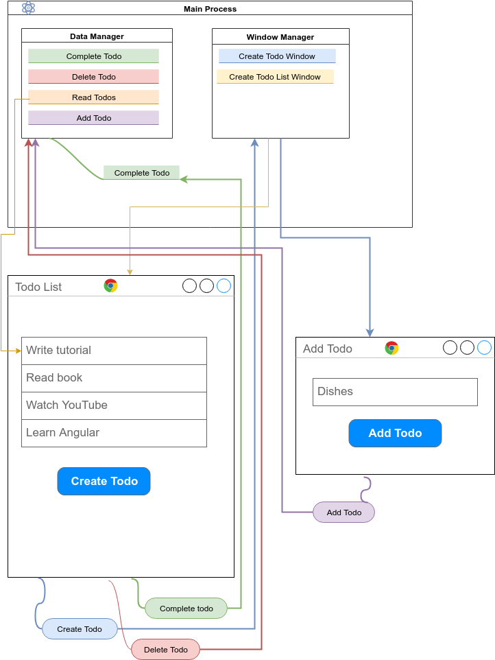 Software Process Flow Diagram