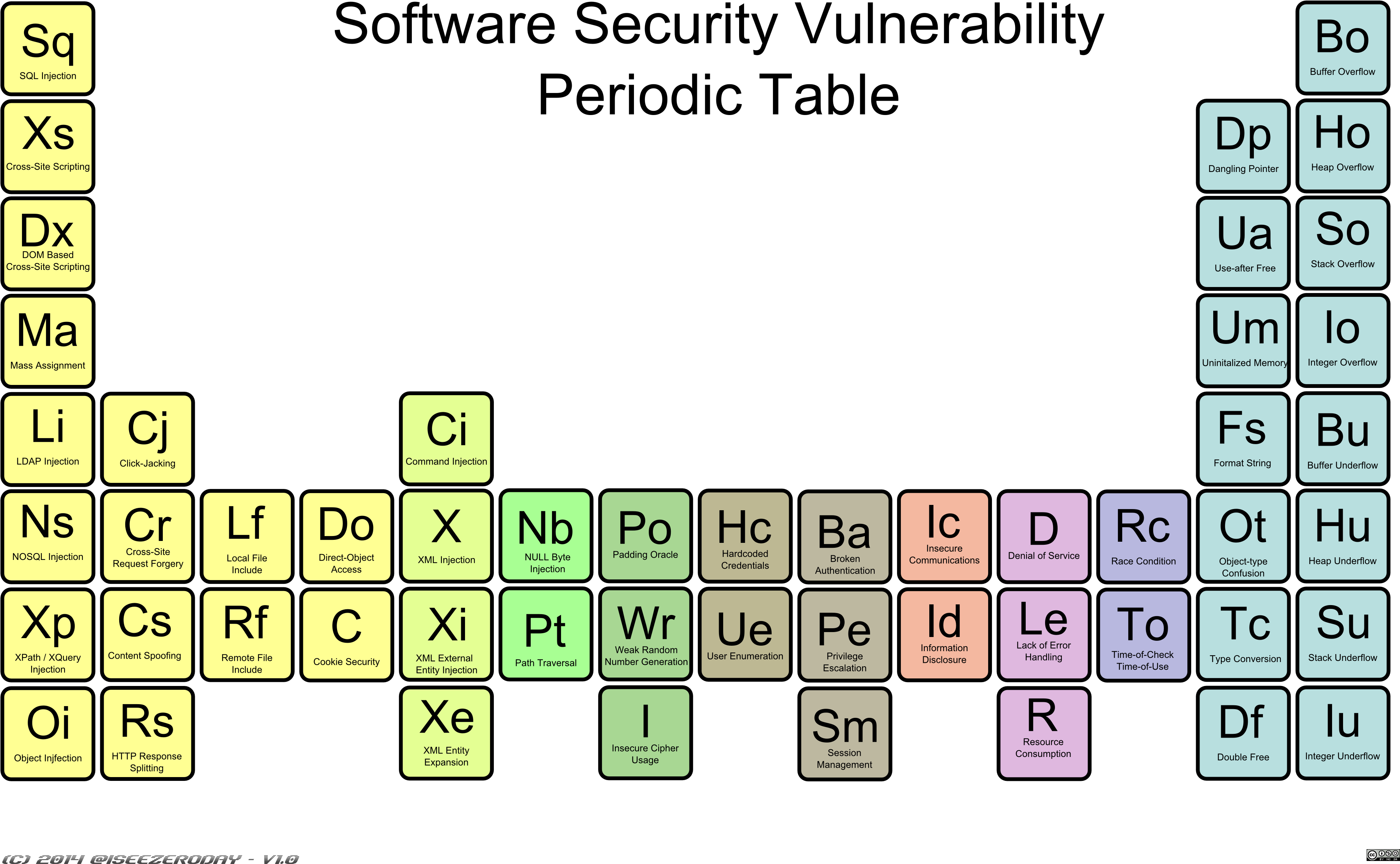 Security Vulnerability Periodic Table, HD Png Download PNG with transparent background