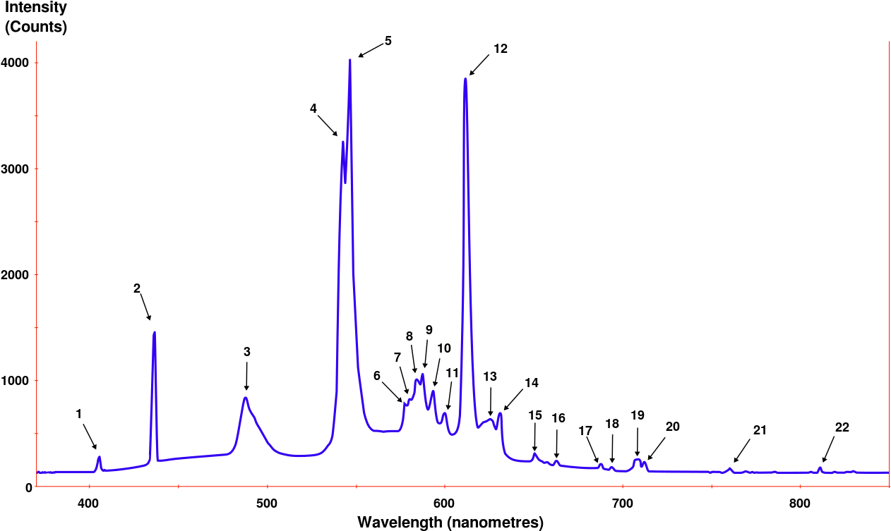 Spectral Emission Intensity Chart