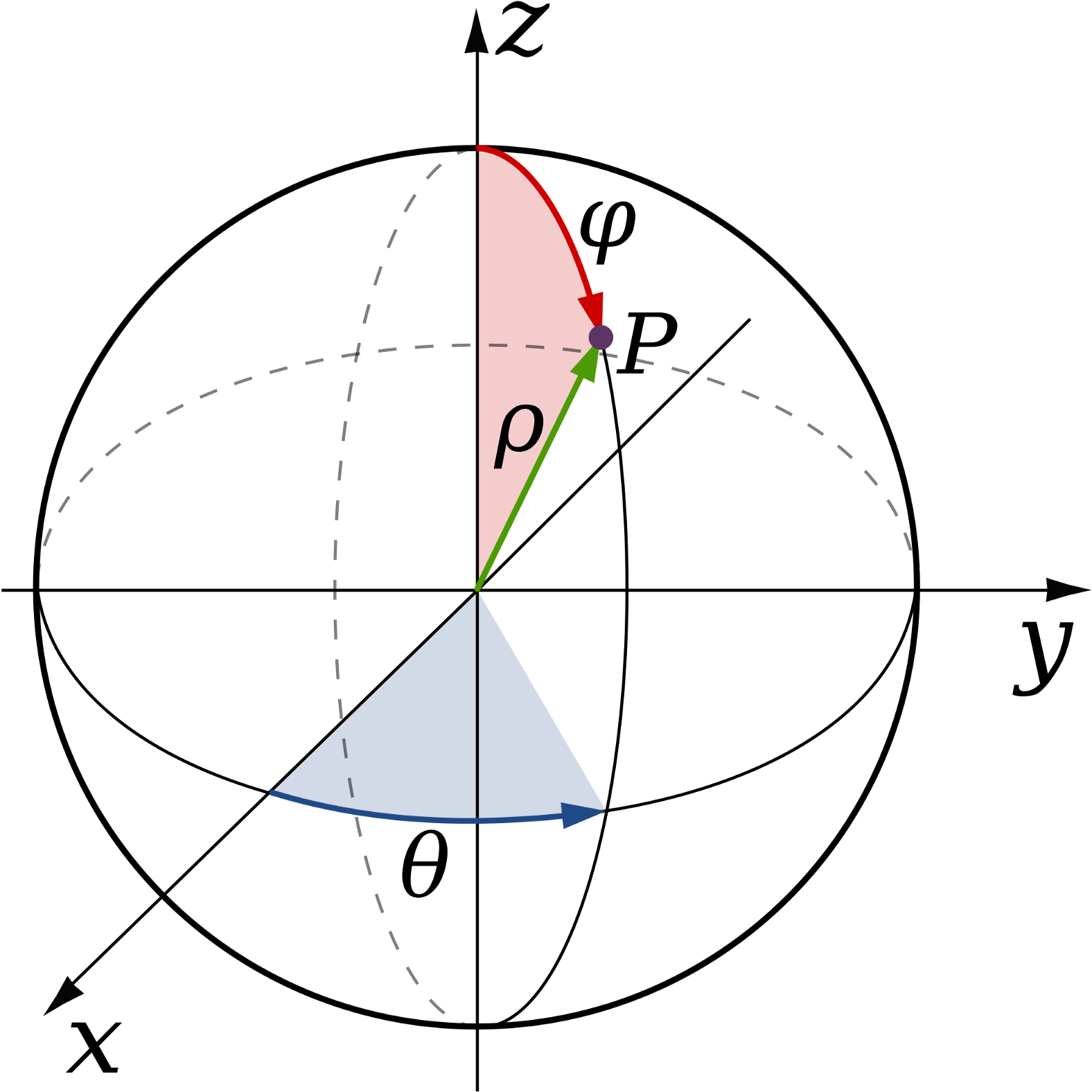 Spherical Coordinates Diagram