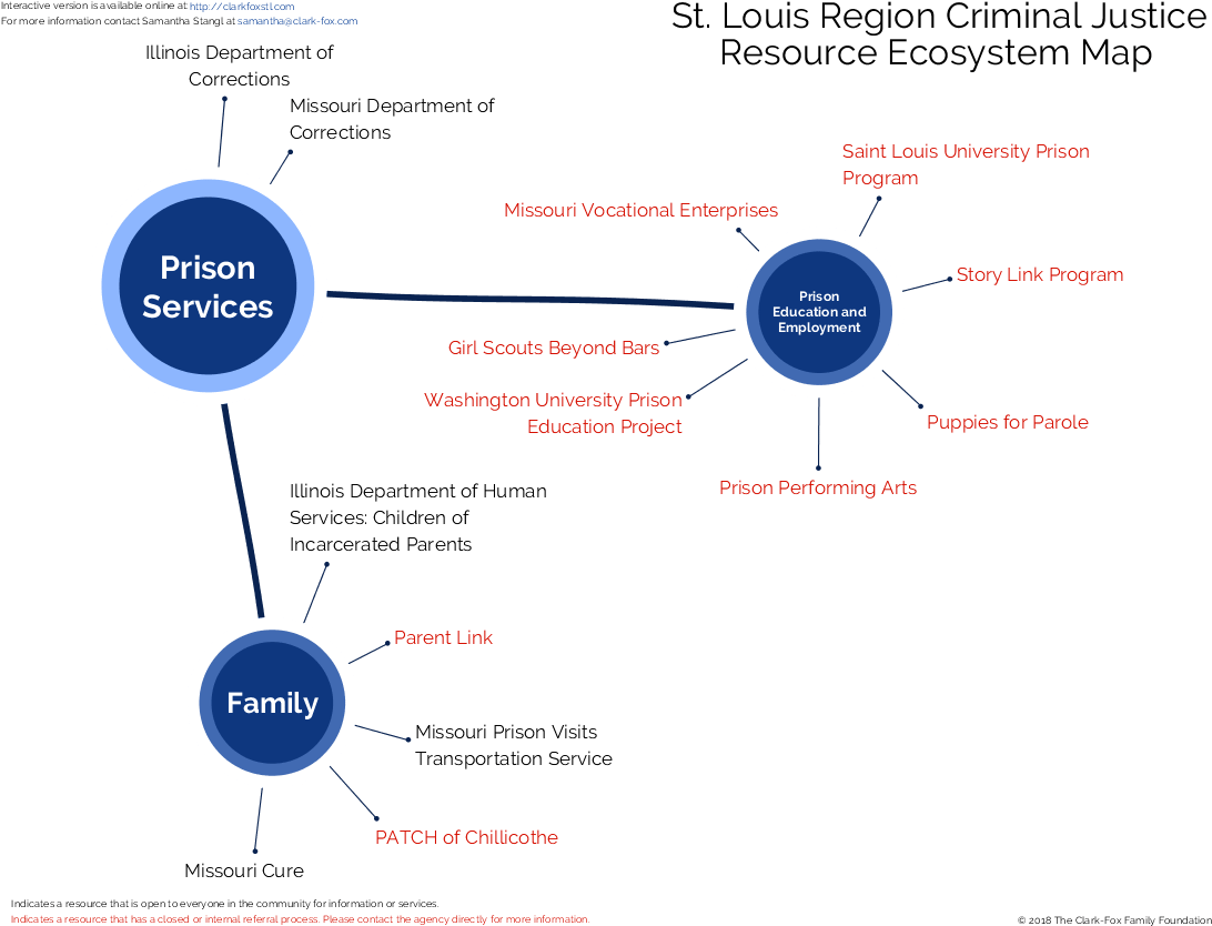 St Louis Region Criminal Justice Resource Ecosystem Map