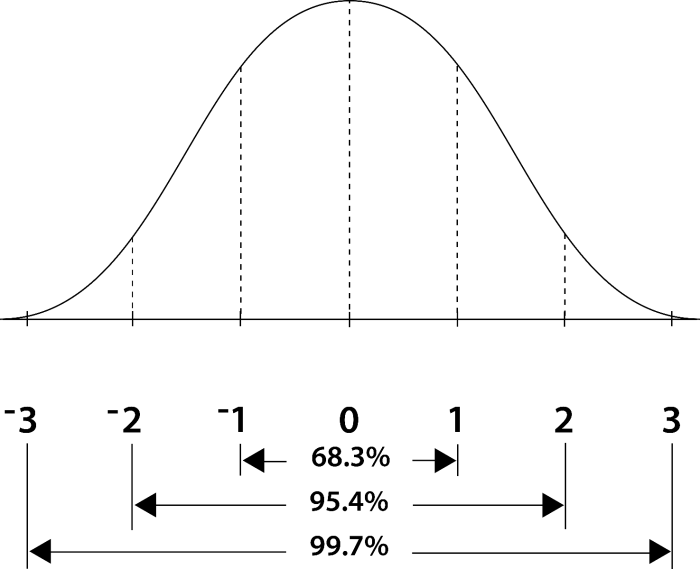 Standard Normal Distribution Curve