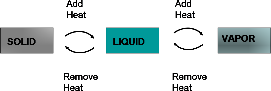 Statesof Matter Transition Diagram PNG with transparent background
