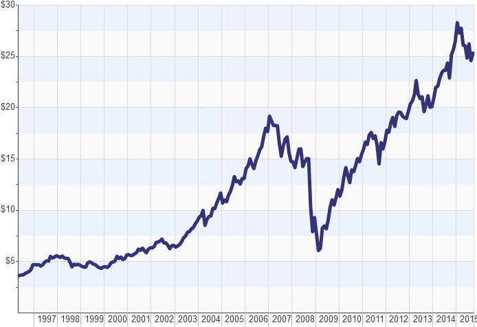 Index - Reits Vs Dow Jones, HD Png Download PNG with transparent background