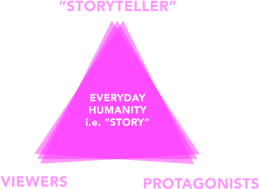 Storytelling Triangle Concept