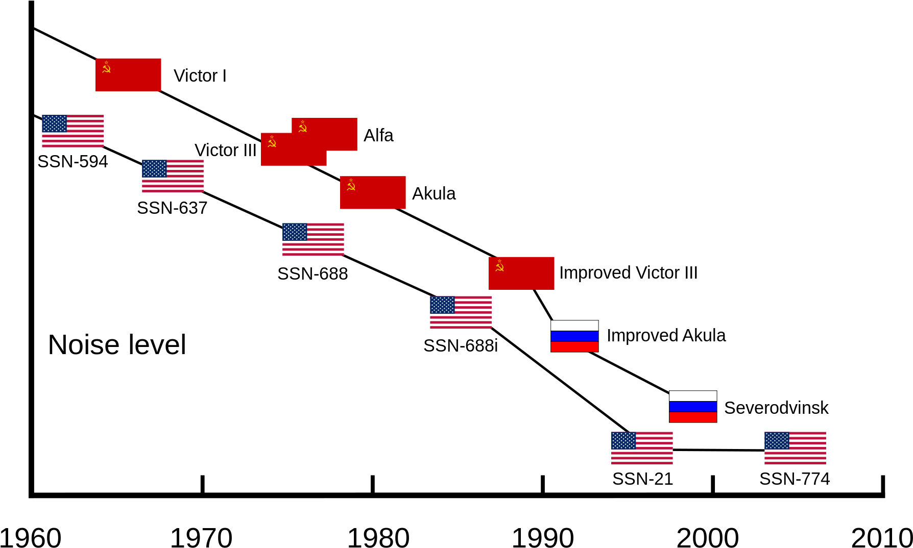 Submarine Noise Level Comparison Chart