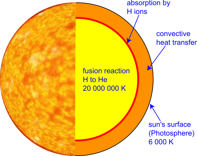 Sun_ Internal_ Structure_ Diagram PNG with transparent background