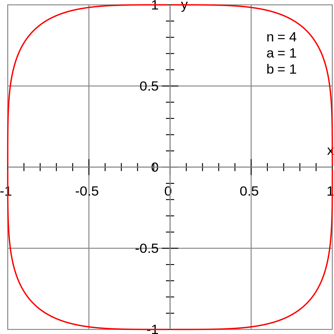 Superellipse Graphn4a1b1