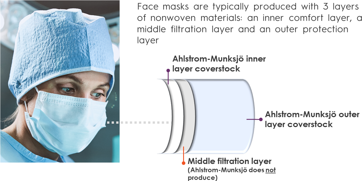 Surgical Mask Layers Explained