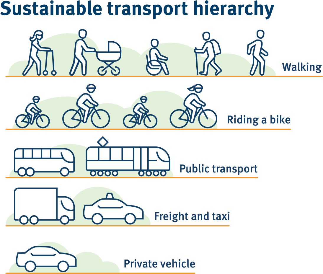 An Infographic Showing The Sustainable Transport Hierarchy, - Car, HD Png Download PNG image with a transparent background, free high-resolution download