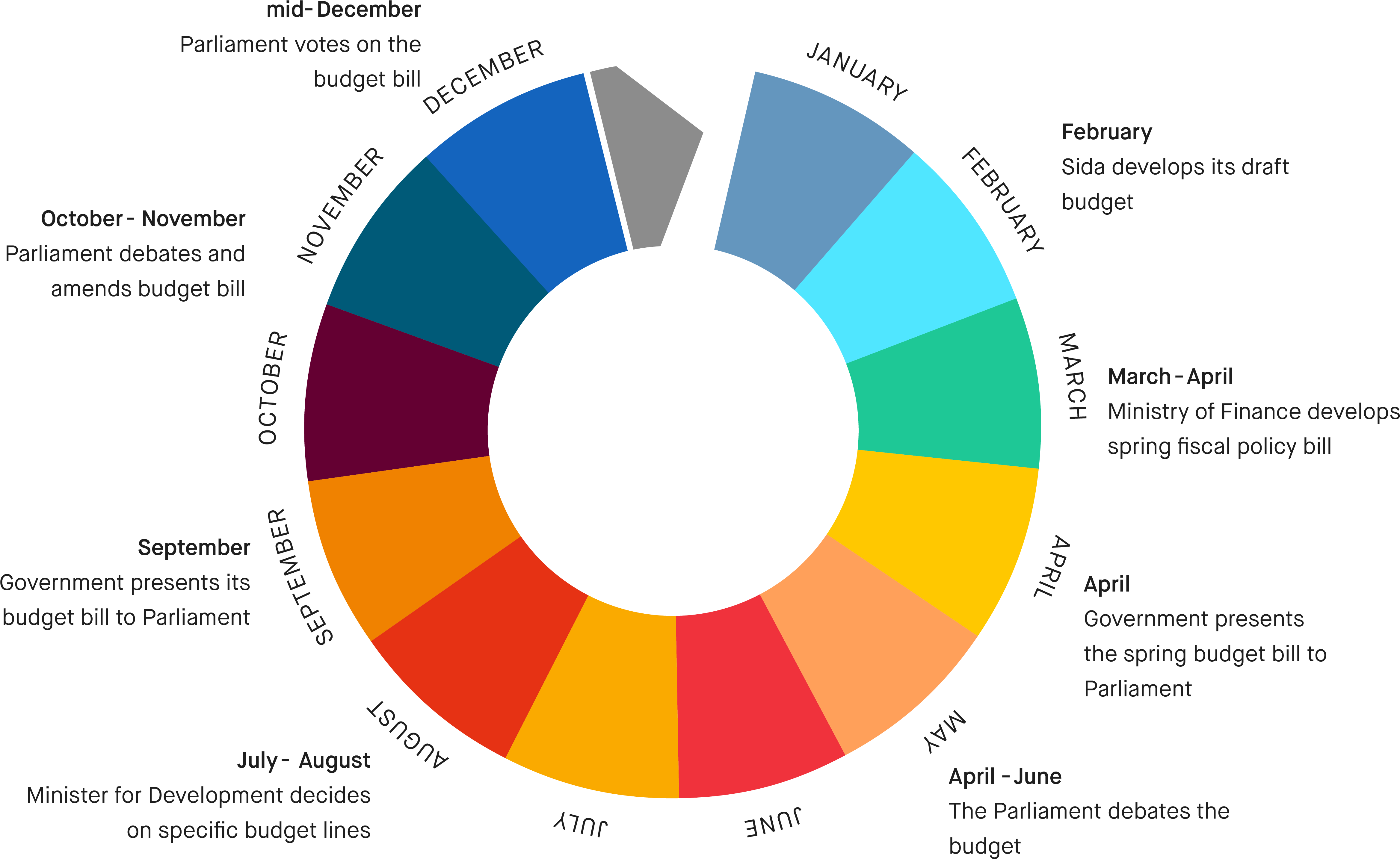 Budget Circle Sweden - Sweden Government Budget 2018, HD Png Download PNG with transparent background