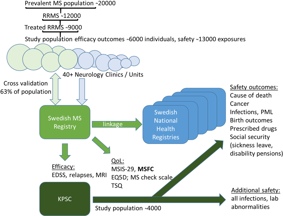 Swedish M S Registry Data Linkage Flowchart