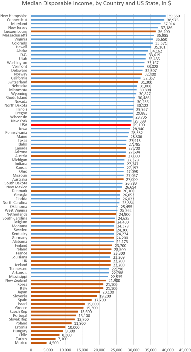 Swedish Median Disposable Income Comparison Chart