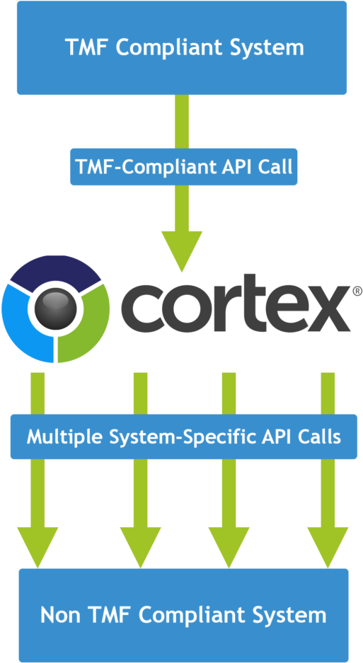 T M F Compliant System Integration Flowchart