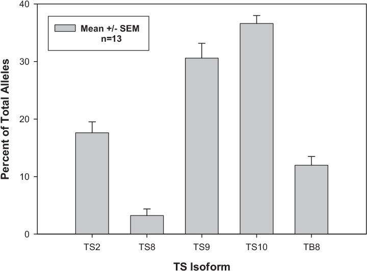 Distribution Of The Þve Most Common Ts Alleles Of Experimental PNG image with a transparent background, free high-resolution download