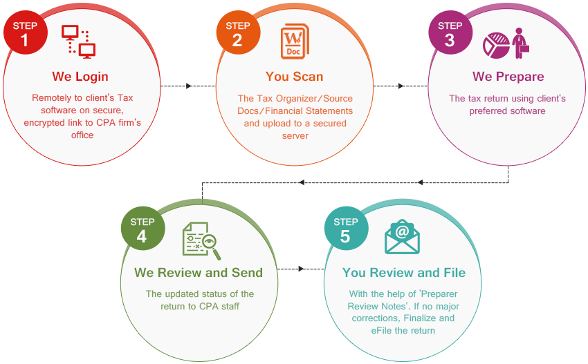 Step By Step Process Of Tax Preparation Services - Tax Outsourcing Services, HD Png Download PNG with transparent background